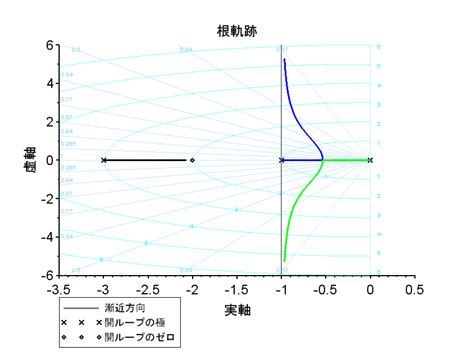 根軌跡例題|システム制御工学A 資料11